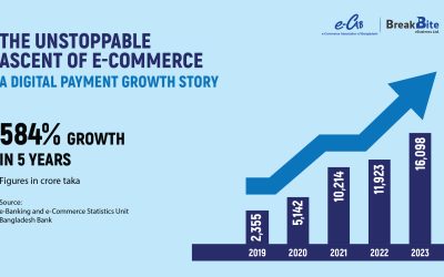 The Unstoppable Ascent of E-Commerce in Bangladesh: A Tale of Digital Transformation and Growth